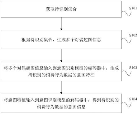 基于意图识别模型的意图识别方法、训练方法和设备与流程