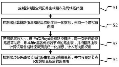 无线传感网络负载均衡路由方法、运行方法及系统与流程