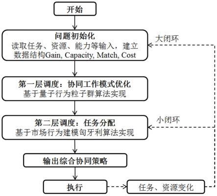 基于两层调度的无人集群协同策略重构方法及设备与流程