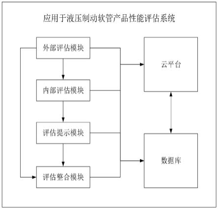 应用于液压制动软管产品性能评估系统的制作方法