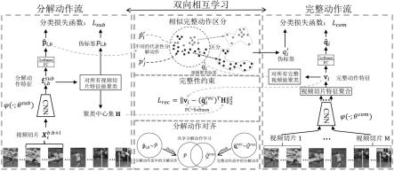 无监督的动作迁移和发现方法、系统、设备和介质