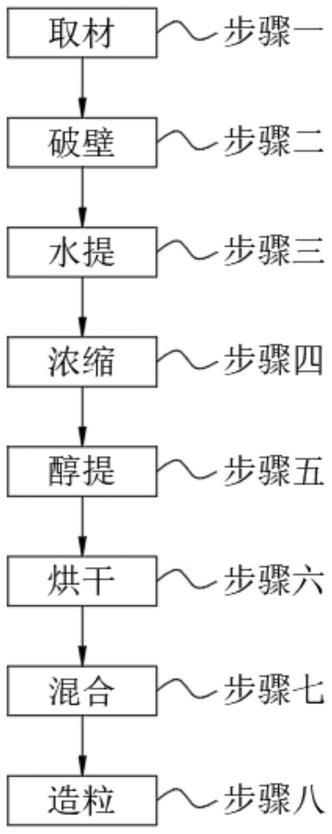 一种七味虫草丸及制备工艺的制作方法