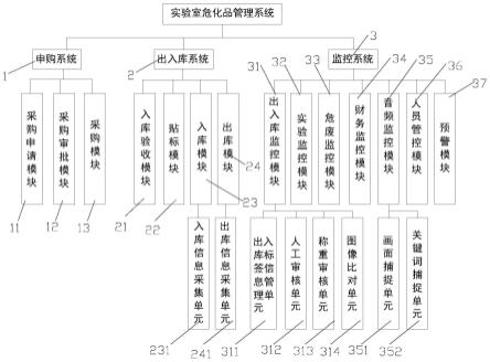 一种基于电子标签的实验室危险化学品管理系统的制作方法