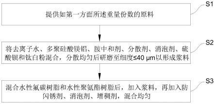 涂料组合物及其制备方法、涂料及其应用与流程