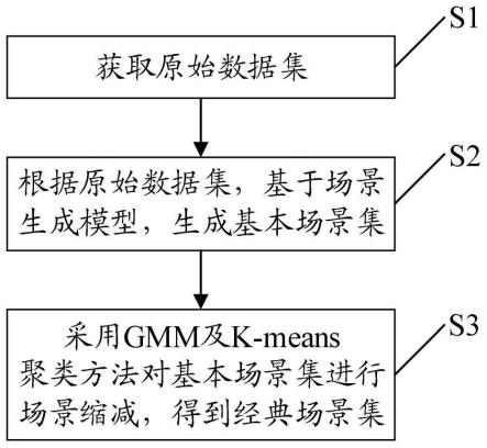 一种新能源发电场景生成方法、系统、电子设备及介质与流程