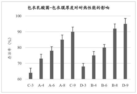 一种耐高温肠溶缓释的包衣复合益生菌微丸及其制备方法与流程