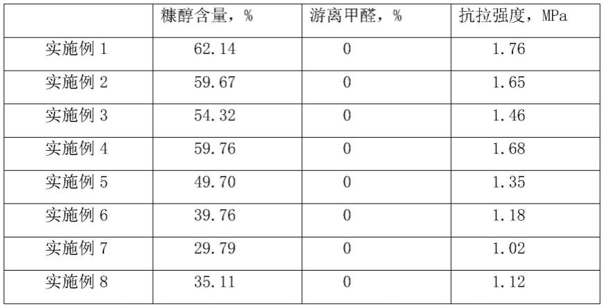 一种无醛自硬呋喃树脂及其制备方法和应用与流程