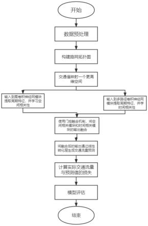 一种用于交通预测的图卷积和多路径神经网络预测方法