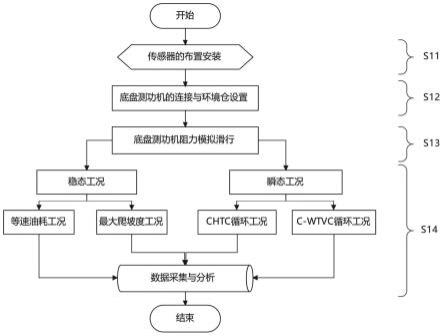 一种基于底盘测功机和环境仓的热管理试验方法及系统与流程