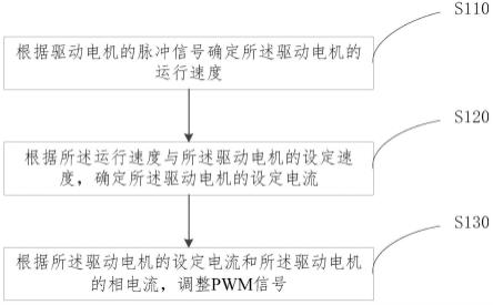 升降设备控制方法和系统与流程