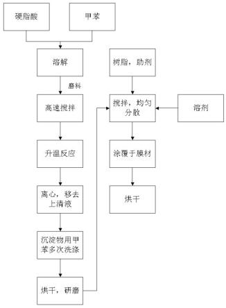 一种膜材表面耐刮擦涂层的制备方法与流程