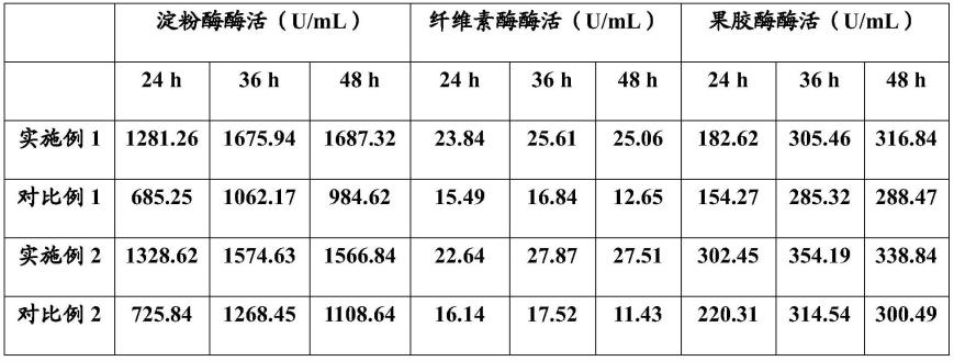 韩国芽孢杆菌以及提高其产生的酶的活力的培养基的制作方法