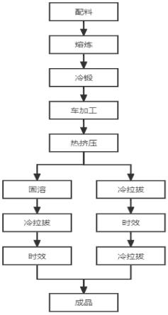 一种牵引电机转子用铜锆合金导条及其制备方法与流程