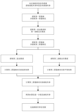 一种相机外参自校准方法和装置与流程