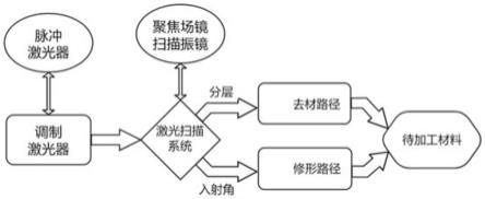 一种直壁微孔激光双路径加工方法