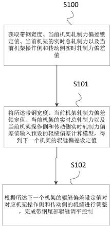 一种精轧带钢尾部调平控制方法及系统与流程