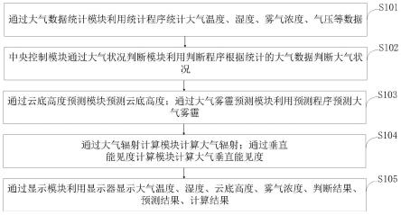 一种基于数值天气预报的垂直能见度计算方法