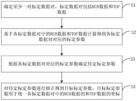 参数标定方法和装置、计算机可读存储介质与流程