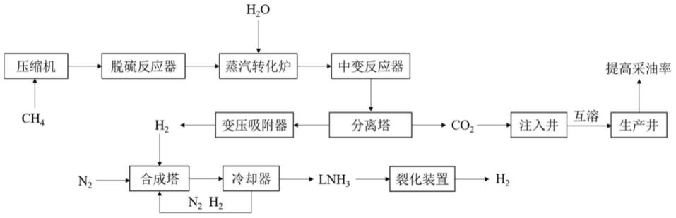 天然气制氢的制备方法及其装置与流程