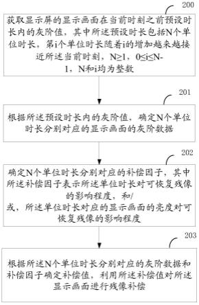 一种残像补偿方法、显示设备及电子设备与流程