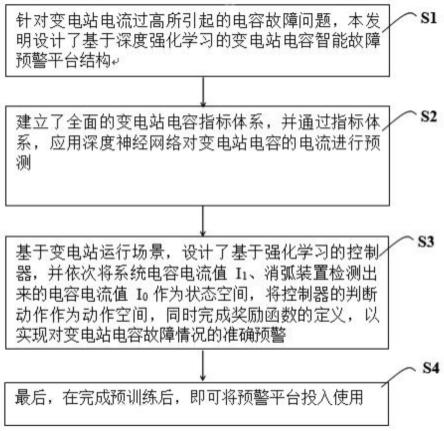 一种基于深度Q学习的变电站电容故障智能预警方法与流程