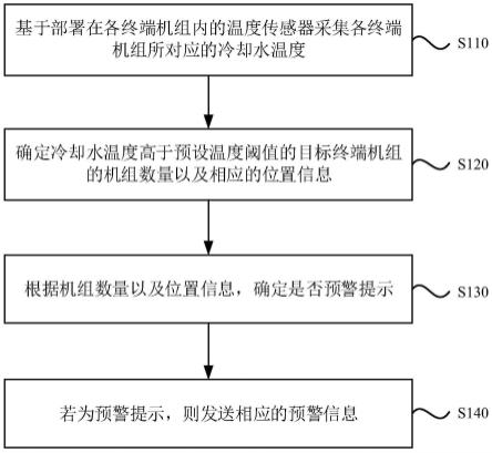 应用于卷烟机组的水冷系统预警方法、装置、设备及介质与流程