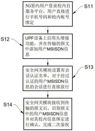 一种5G双域专网的零信任安全可信接入方法与流程