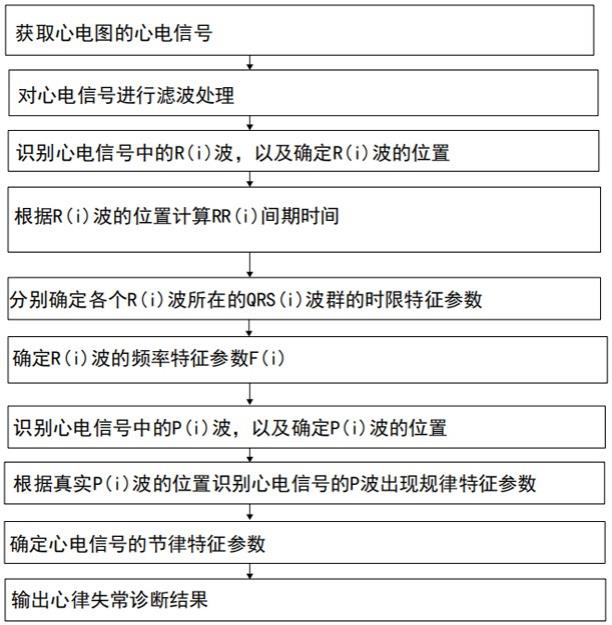 一种群体心电图心律失常诊断方法与流程