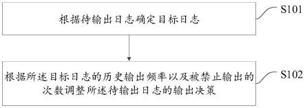 日志分析与管理方法、终端及计算机可读存储介质与流程