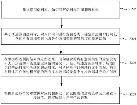 一种适用于多场景的智能问答方法、装置及存储介质与流程