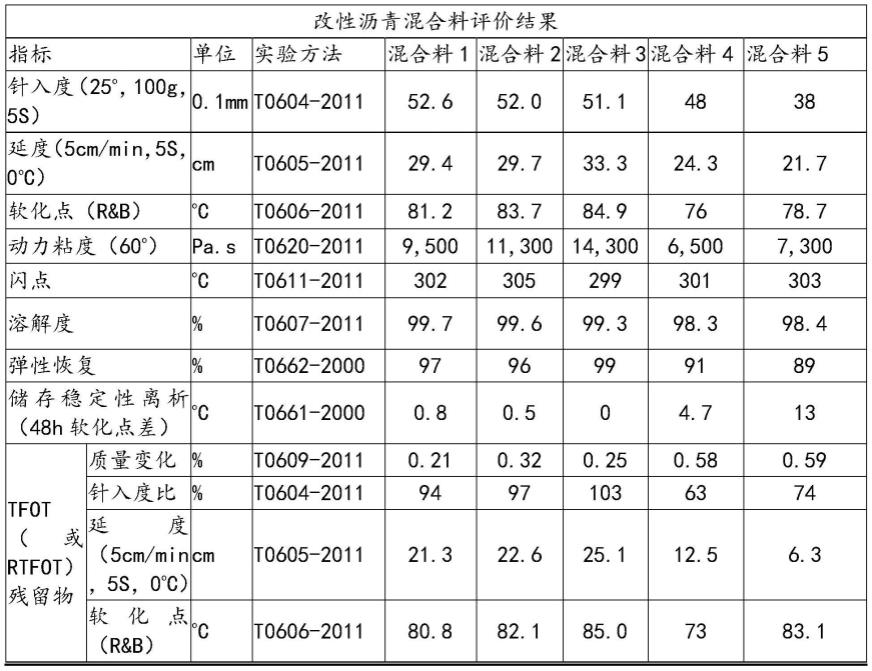 一种环境友好改性沥青用稳定剂及其制备方法与流程