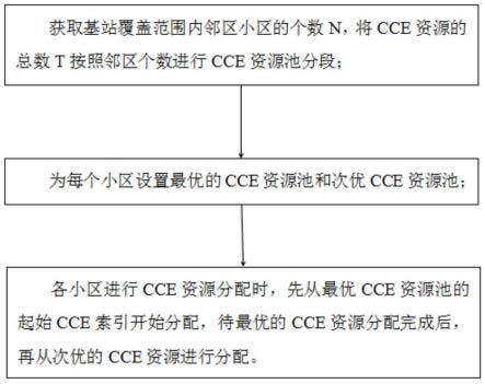 CCE资源分配方法、电子设备及存储介质与流程