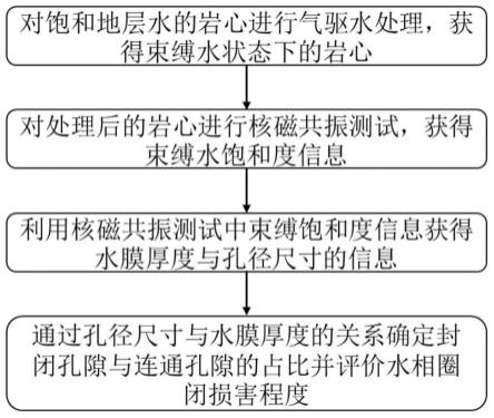 一种基于核磁水膜厚度的致密砂岩水相圈闭损害评价方法