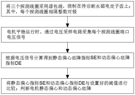 一种基于端口电压包络线的永磁电机偏心故障诊断方法