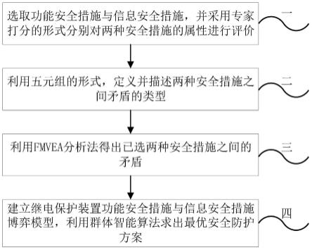 基于FMVEA分析法的继电保护装置两安矛盾分析与处理方法