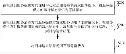 微服务下线处理方法、装置、计算机设备和存储介质与流程