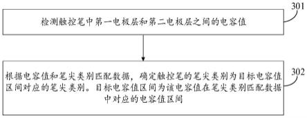 触控笔的笔尖类别检测方法、装置和触控笔与流程