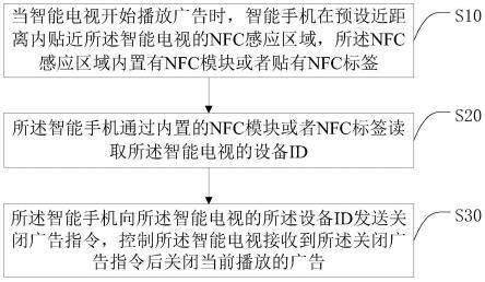 一种基于NFC贴一贴关闭电视广告的控制方法及系统与流程