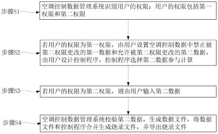 一种空调控制数据管理方法和系统与流程