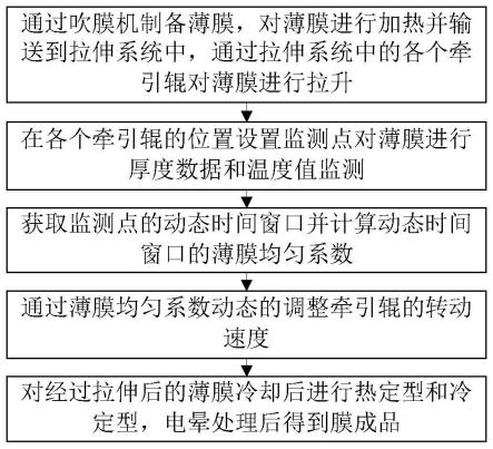 一种生物降解膜的均衡牵引方法与流程