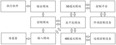 一种远程控制系统的制作方法