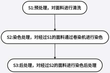 一种针织面料及其染色工艺的制作方法