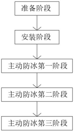 主动型防冰输电线路系统的改造方法与流程