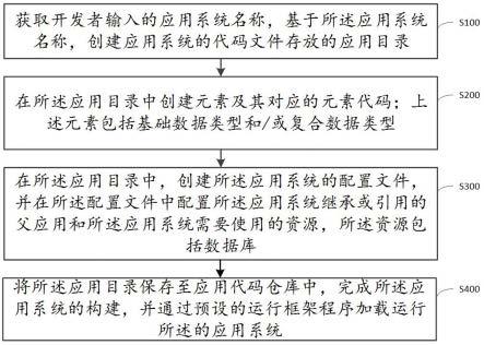 一种应用系统构建和运行方法及装置与流程