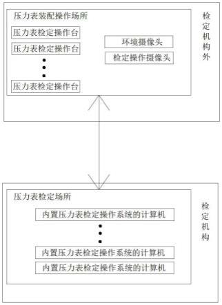 一种远程计量压力表检定系统及检定方法与流程