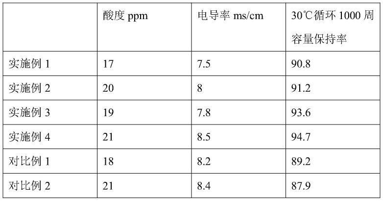 高镍正极高能量密度电解液及制备方法与流程