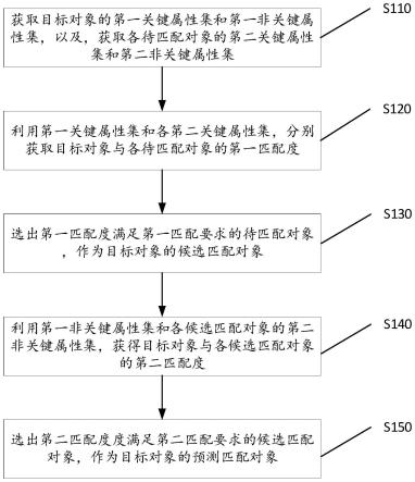 一种对象匹配方法和电子设备、存储介质与流程