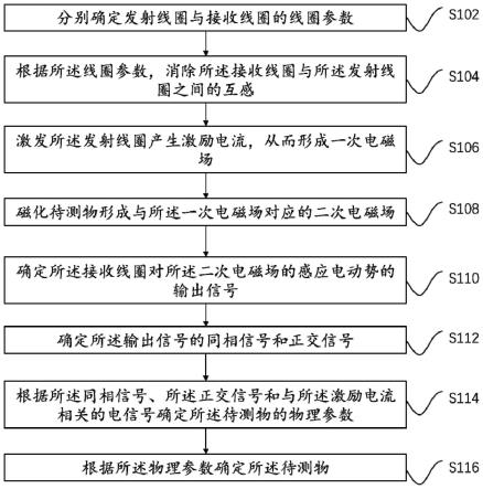 一种探测方法与流程