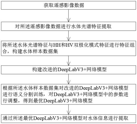 一种基于语义分割模型的高分遥感影像水体提取方法