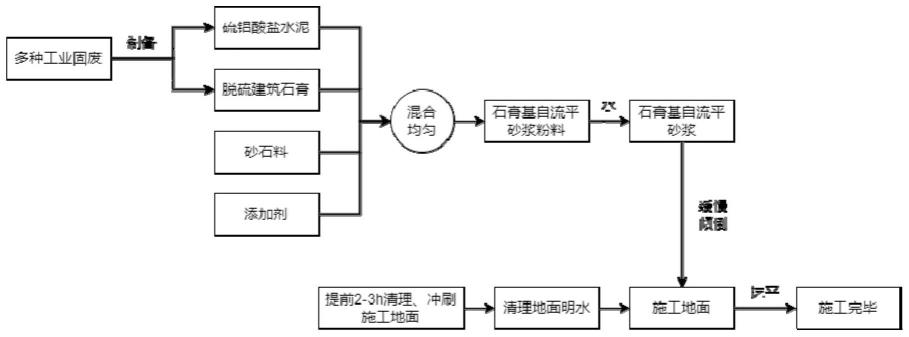 固废基硫铝酸盐水泥改性建筑石膏基自流平砂浆的制作方法